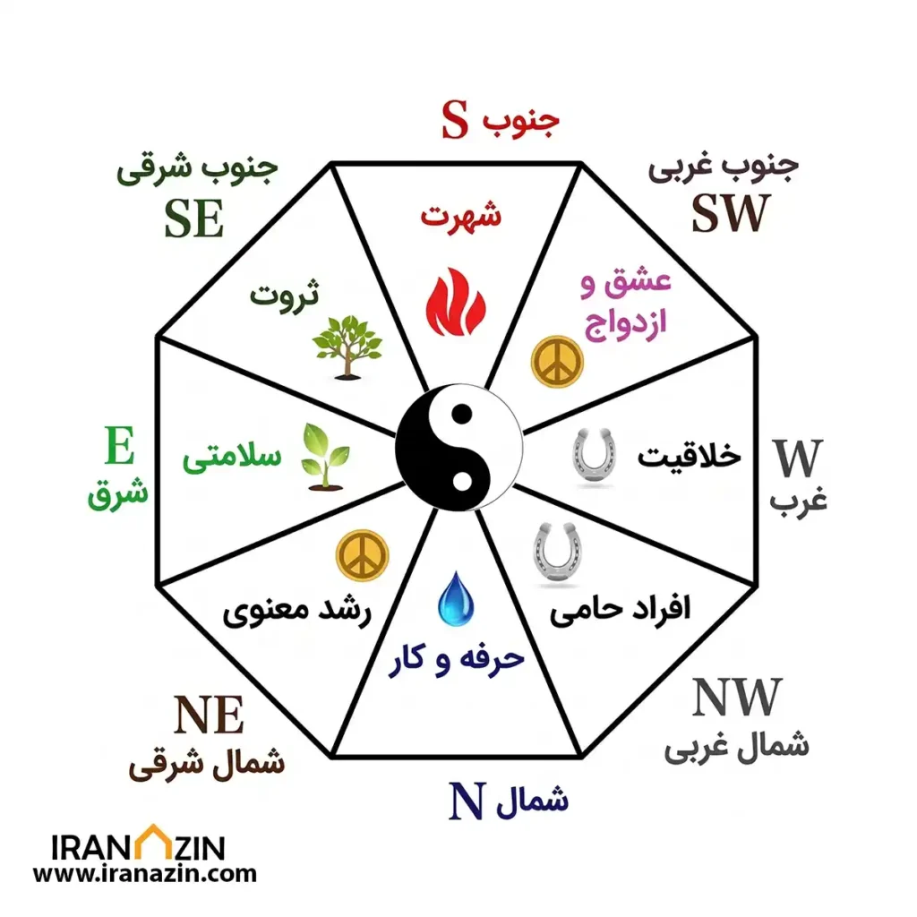 نقشه باگوآ در فنگ شویی