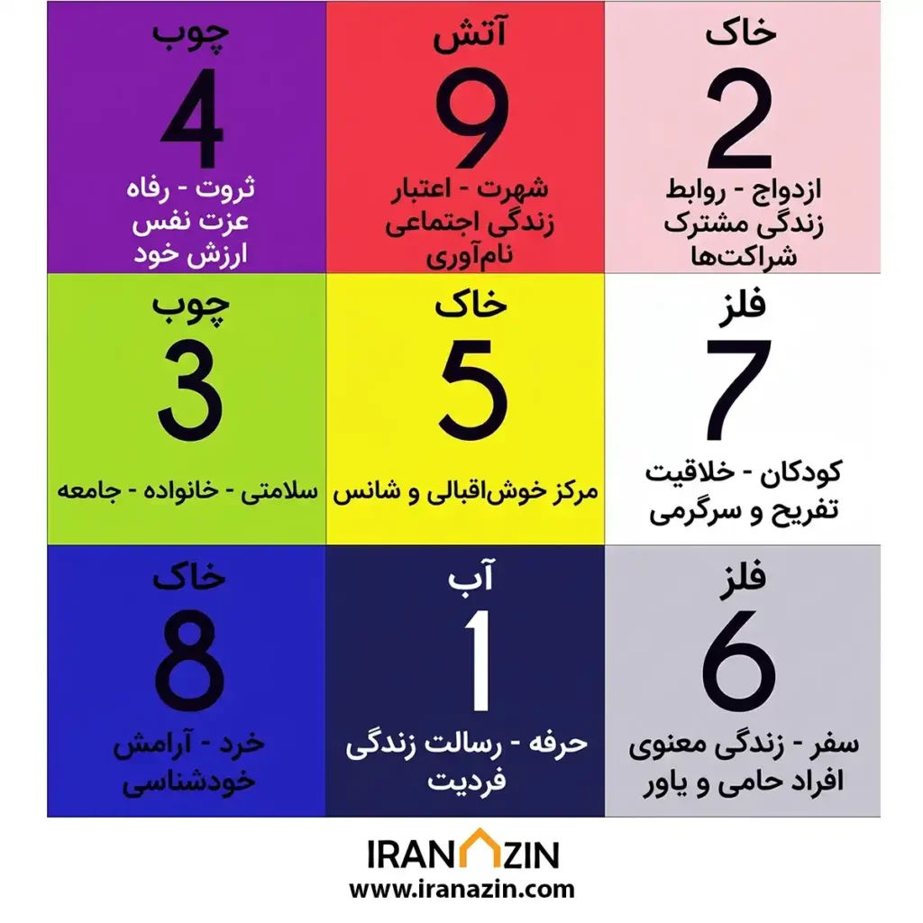 مفاهیم عدد کوآ در فنگ شویی